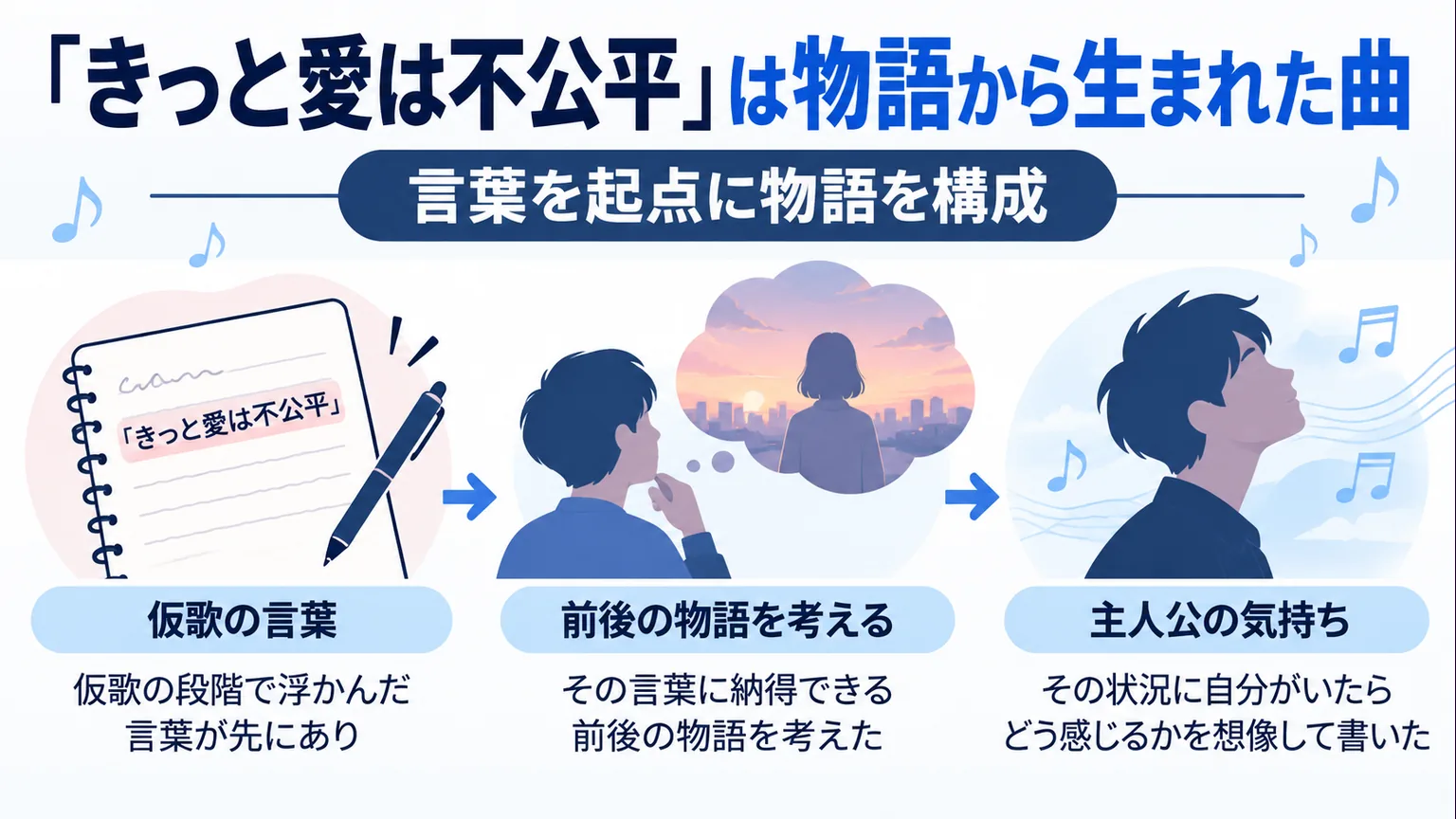 仮歌の言葉から物語を考え、主人公の気持ちを想像する制作の流れ