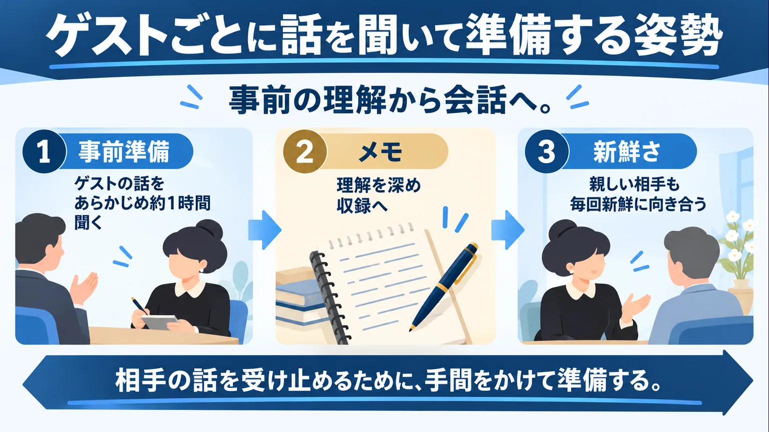 事前に約1時間話を聞き、メモで理解を深め、毎回新鮮に会話へ向かう3段階の図解