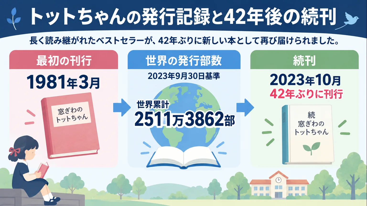 1981年3月の初刊、2023年9月30日基準の世界累計2511万3862部、42年ぶりの続刊を示す図解