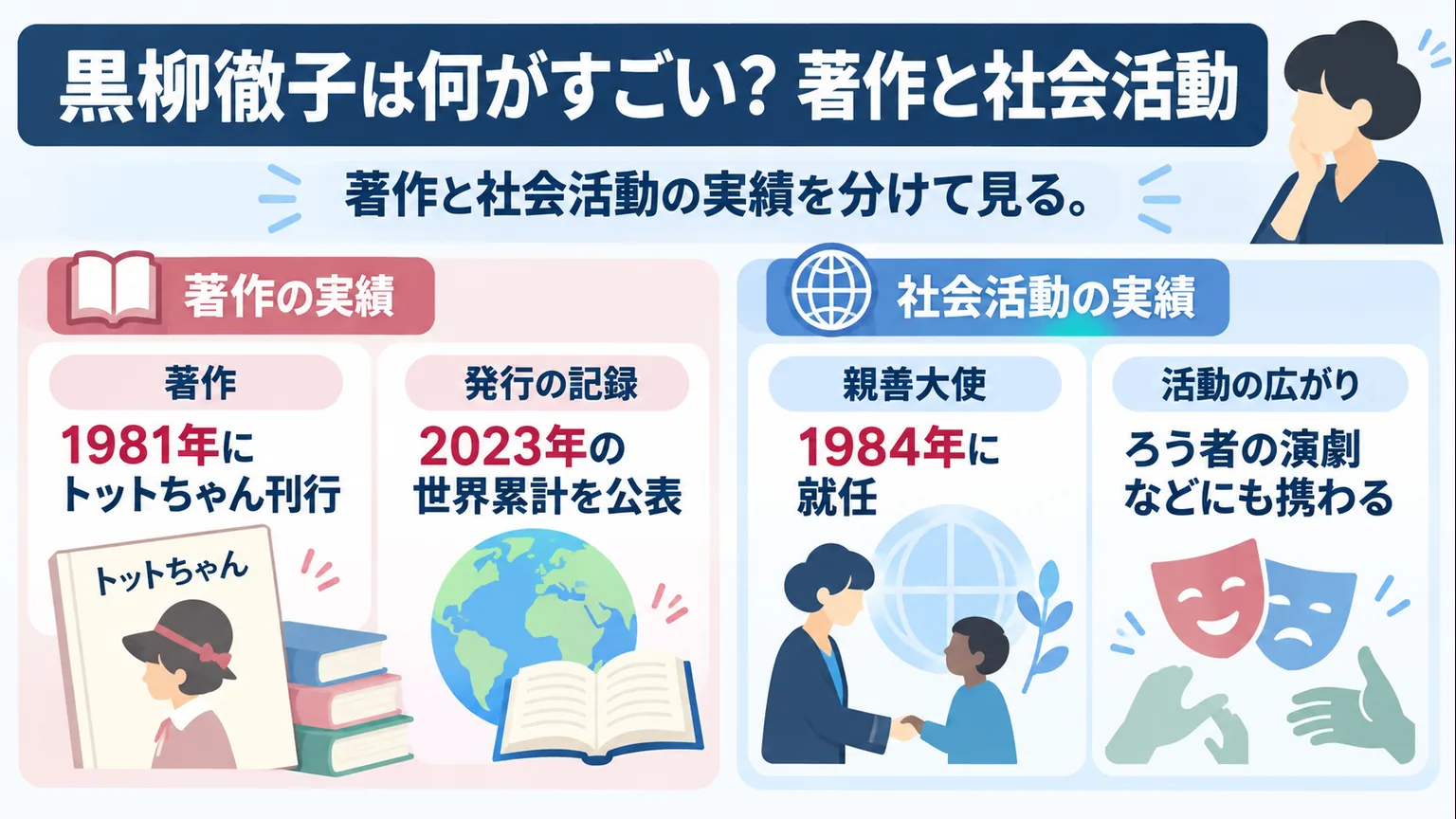 トットちゃんの刊行と発行記録、親善大使就任と演劇活動を分けた図解