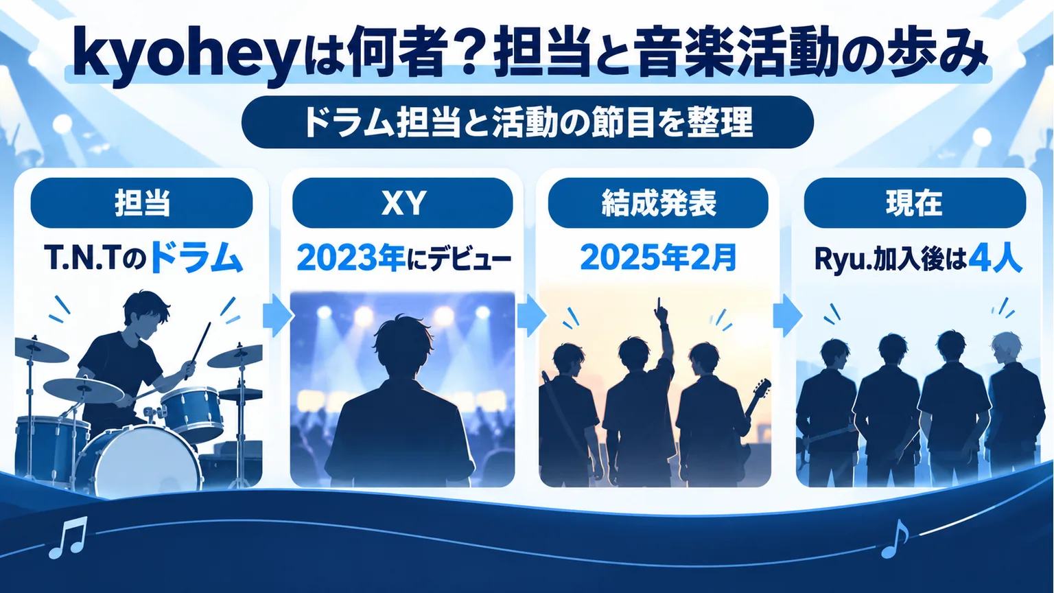 T.N.Tのドラム担当とXYでのデビュー、結成発表、現在の編成を整理した図
