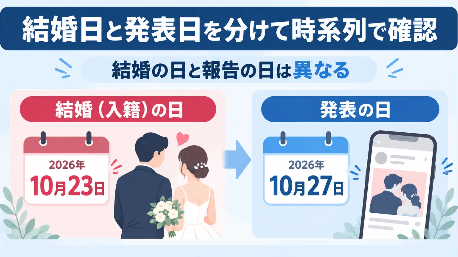 2026年10月23日の結婚と27日の発表を区別した図解