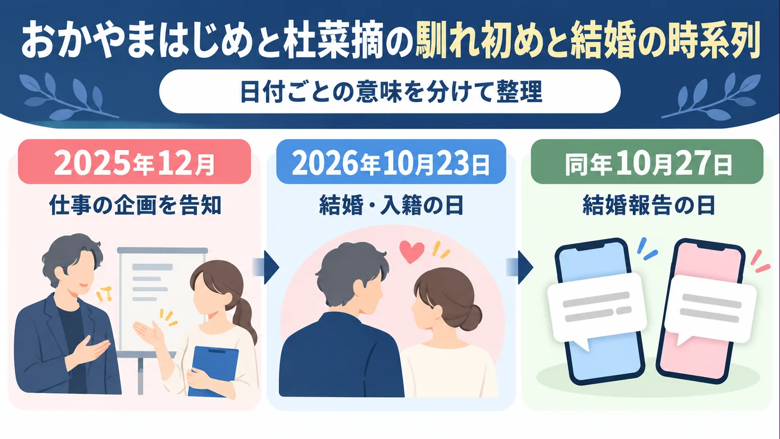 仕事の告知、結婚日、発表日を並べた時系列