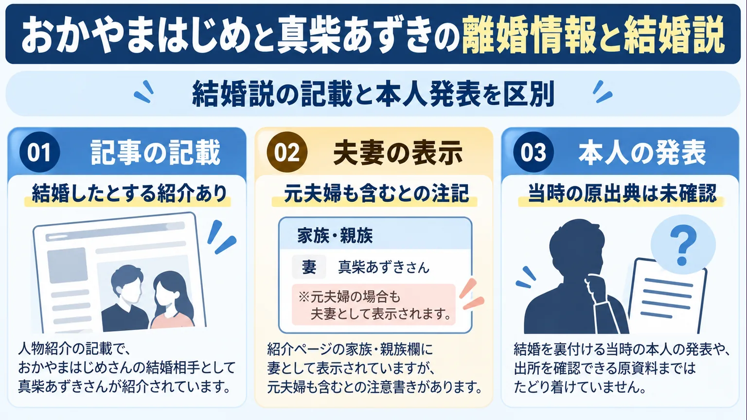 結婚説の記事、夫妻表示の注記、本人発表の未確認を区別する図