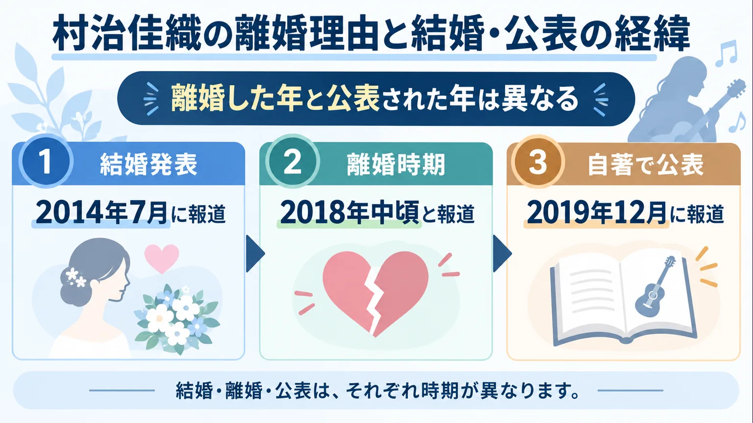 2014年の結婚発表、2018年の離婚、2019年の自著公表を並べた年表