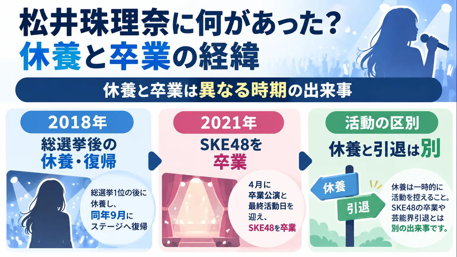2018年の休養と復帰、2021年のSKE48卒業、休養と引退の違いを示す図解