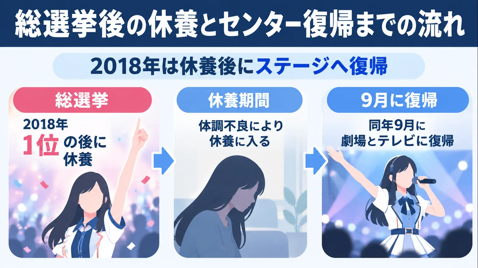 総選挙1位後の休養から2018年9月の劇場・テレビ復帰までを示す図解