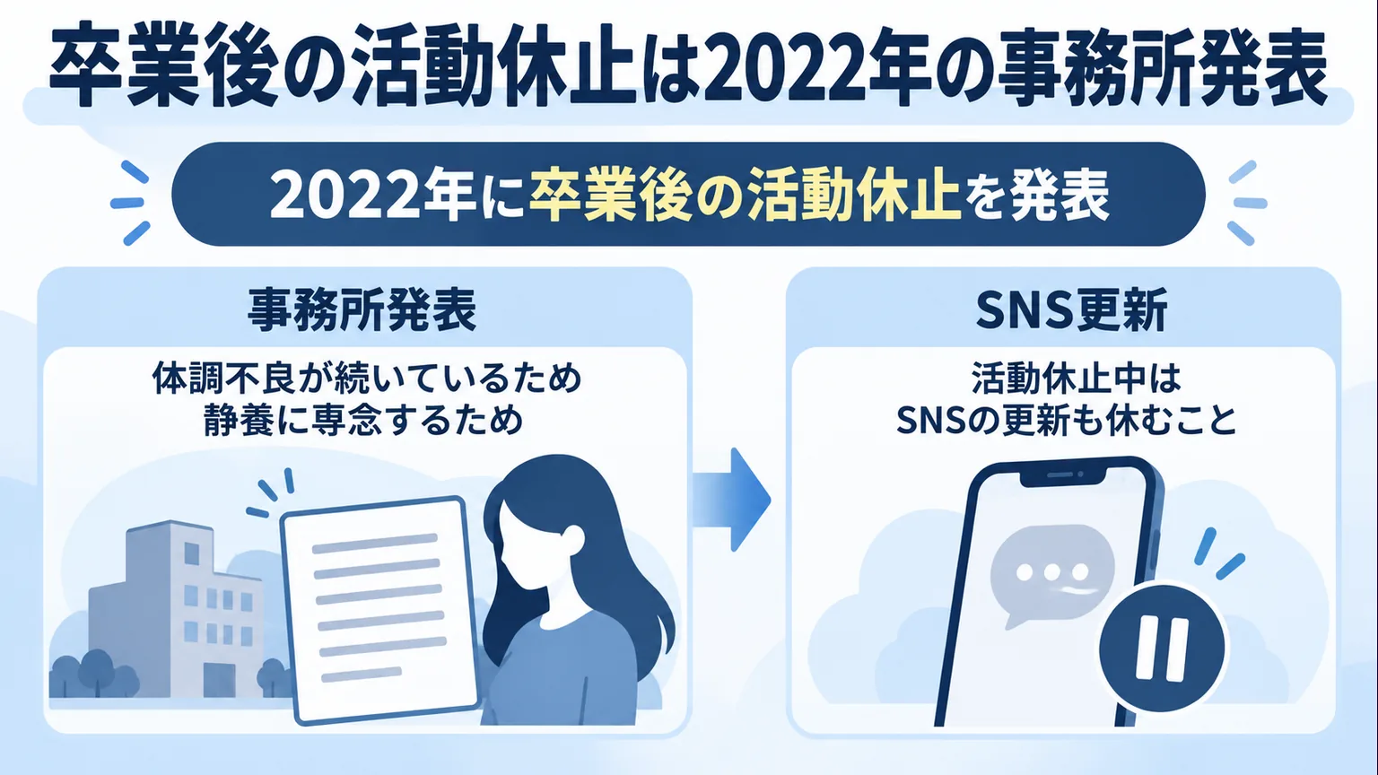 事務所による活動休止の発表とSNS更新休止を、書類と汎用のスマートフォンで表す図解