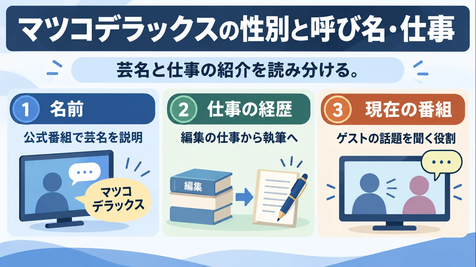 芸名の説明、編集から執筆への経歴、ゲストの話題を聞く役割を示す図解