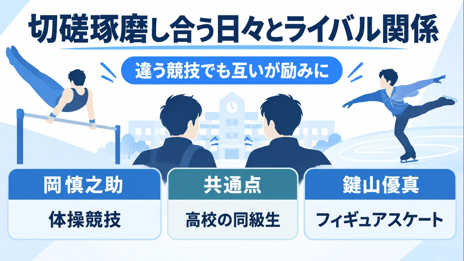 体操とフィギュアスケートの違いと同級生という共通点の図解