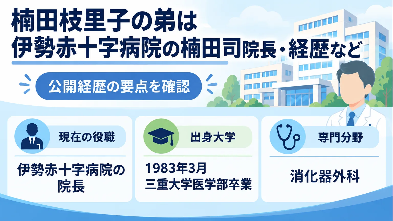 楠田司さんの院長職、三重大学医学部の卒業年月、消化器外科の専門分野を示す図解