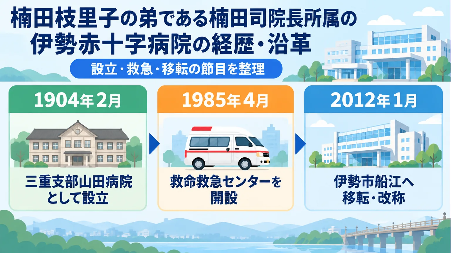 1904年の設立、1985年の救命救急センター開設、2012年の移転・改称を示す沿革図