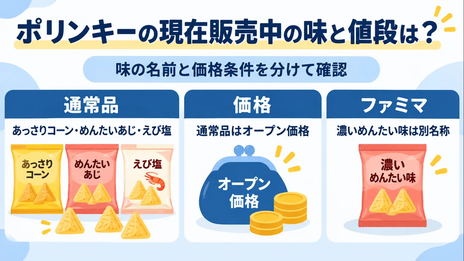 通常品の味とオープン価格、ファミマ商品との名称の違いを示す図解