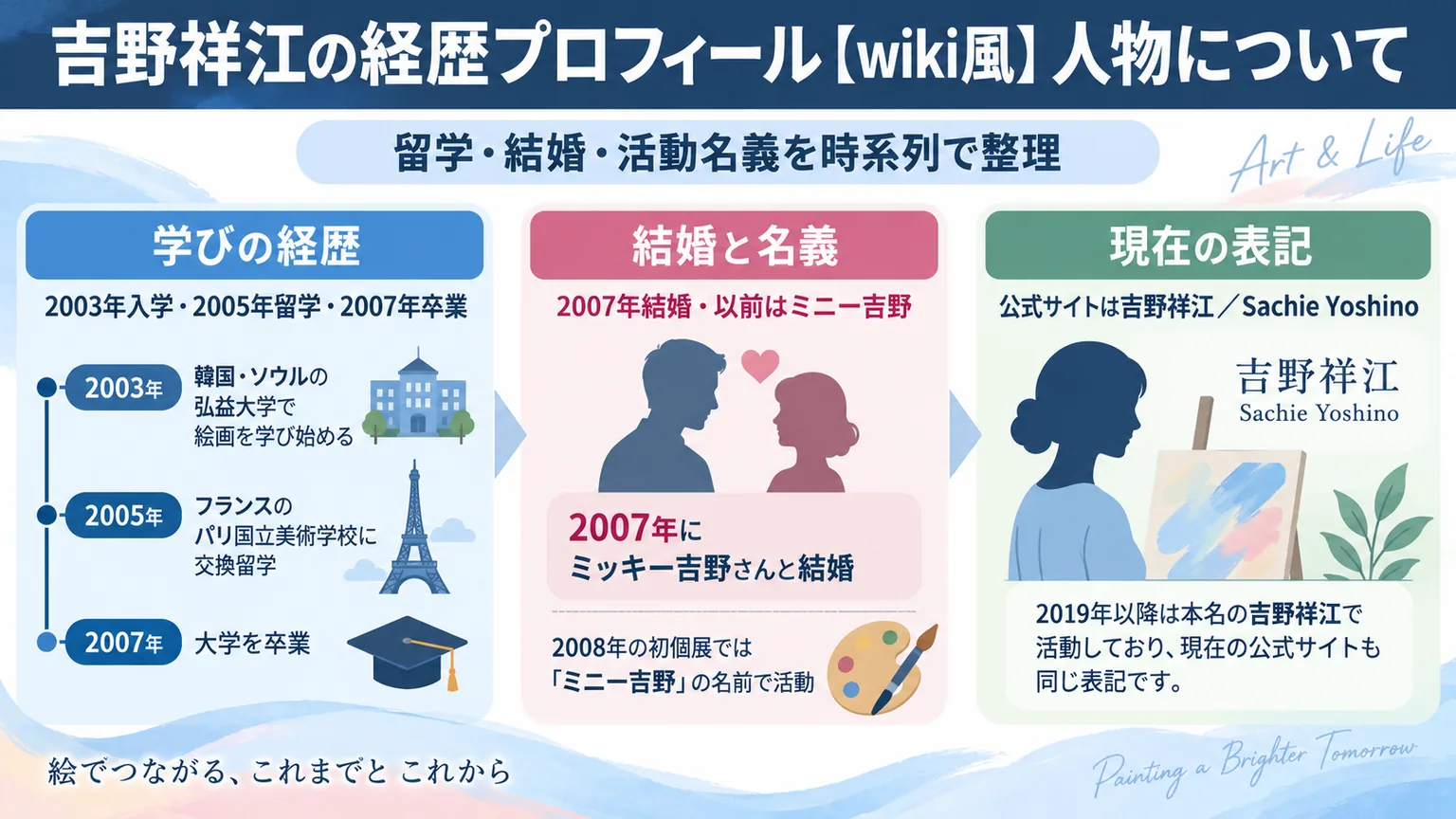 2003年入学、2005年交換留学、2007年卒業と結婚、現在の活動名義を整理した図解
