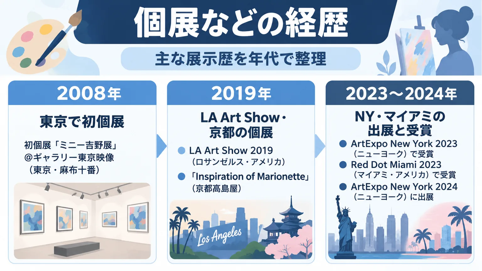 2008年から2024年までの主な個展、海外出展、受賞を年代でまとめた図解