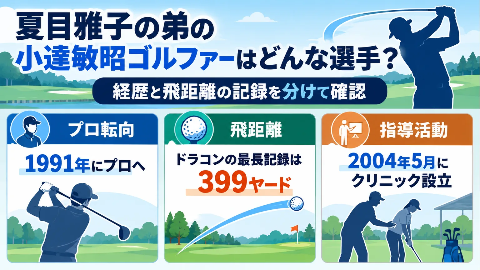 1991年のプロ転向、399ヤードのドラコン記録、2004年5月の指導施設設立を示す図