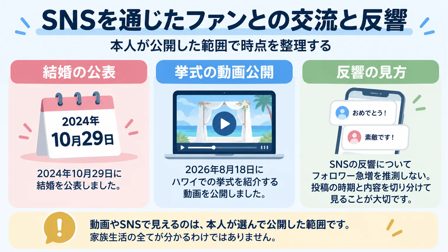 SNSを通じたファンとの交流と反響の図解