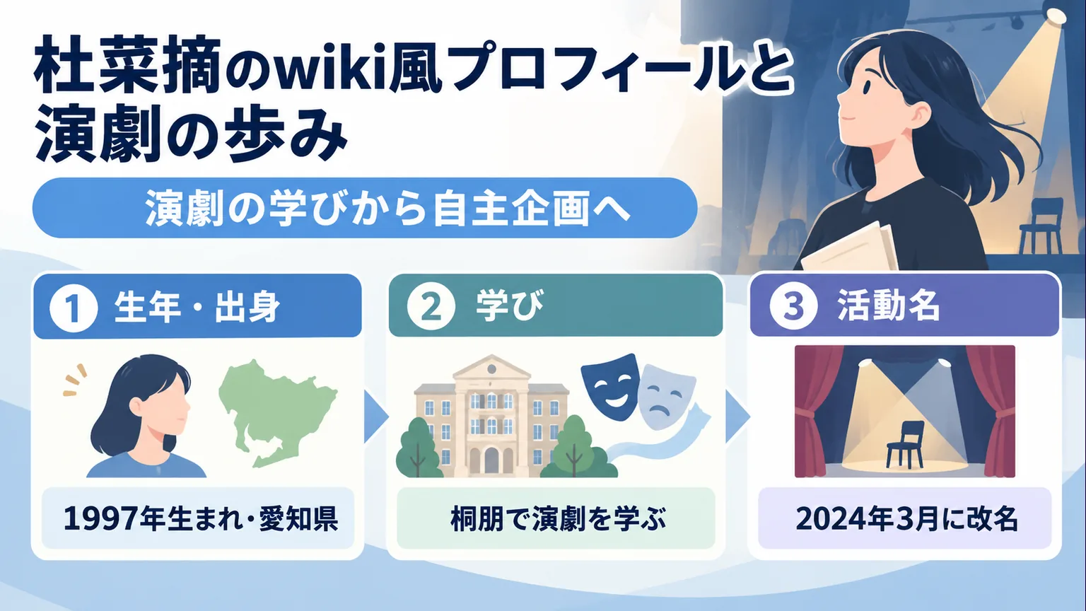 生年・出身、桐朋での学び、2024年3月の改名を3項目で整理した図