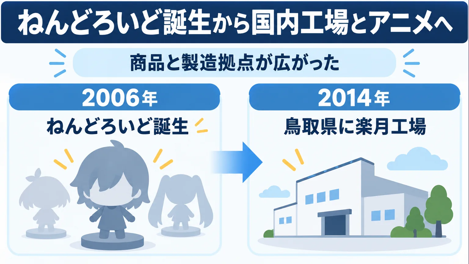 2006年のねんどろいど誕生と2014年の鳥取県・楽月工場開所を示す図解