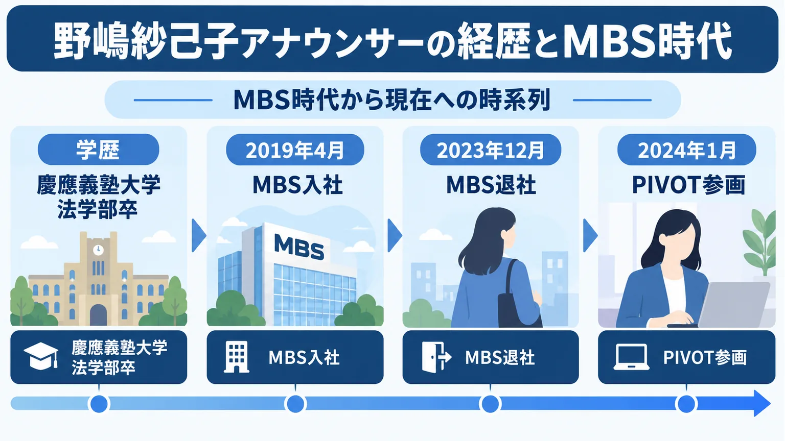 慶應義塾大学卒業、MBS入社・退社、PIVOT参画を並べた経歴図