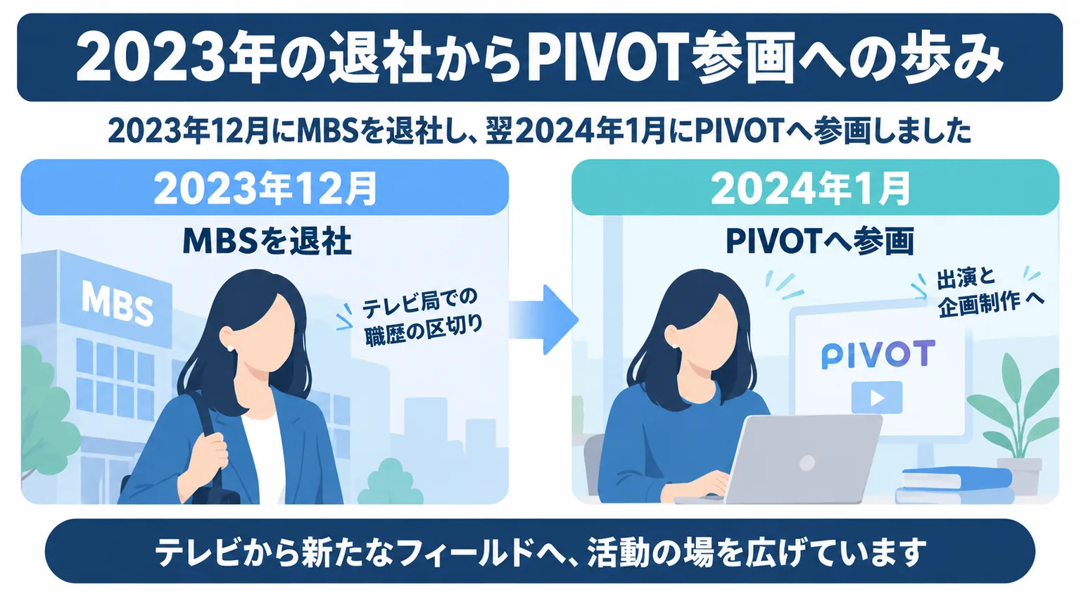 2023年12月のMBS退社と2024年1月のPIVOT参画を分けて示した図