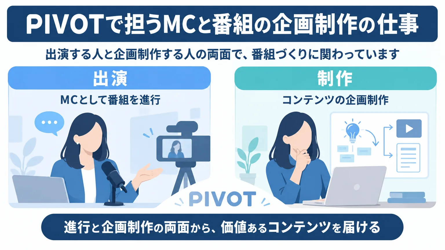 番組を進行するMCと企画制作する役割を並べたイラスト