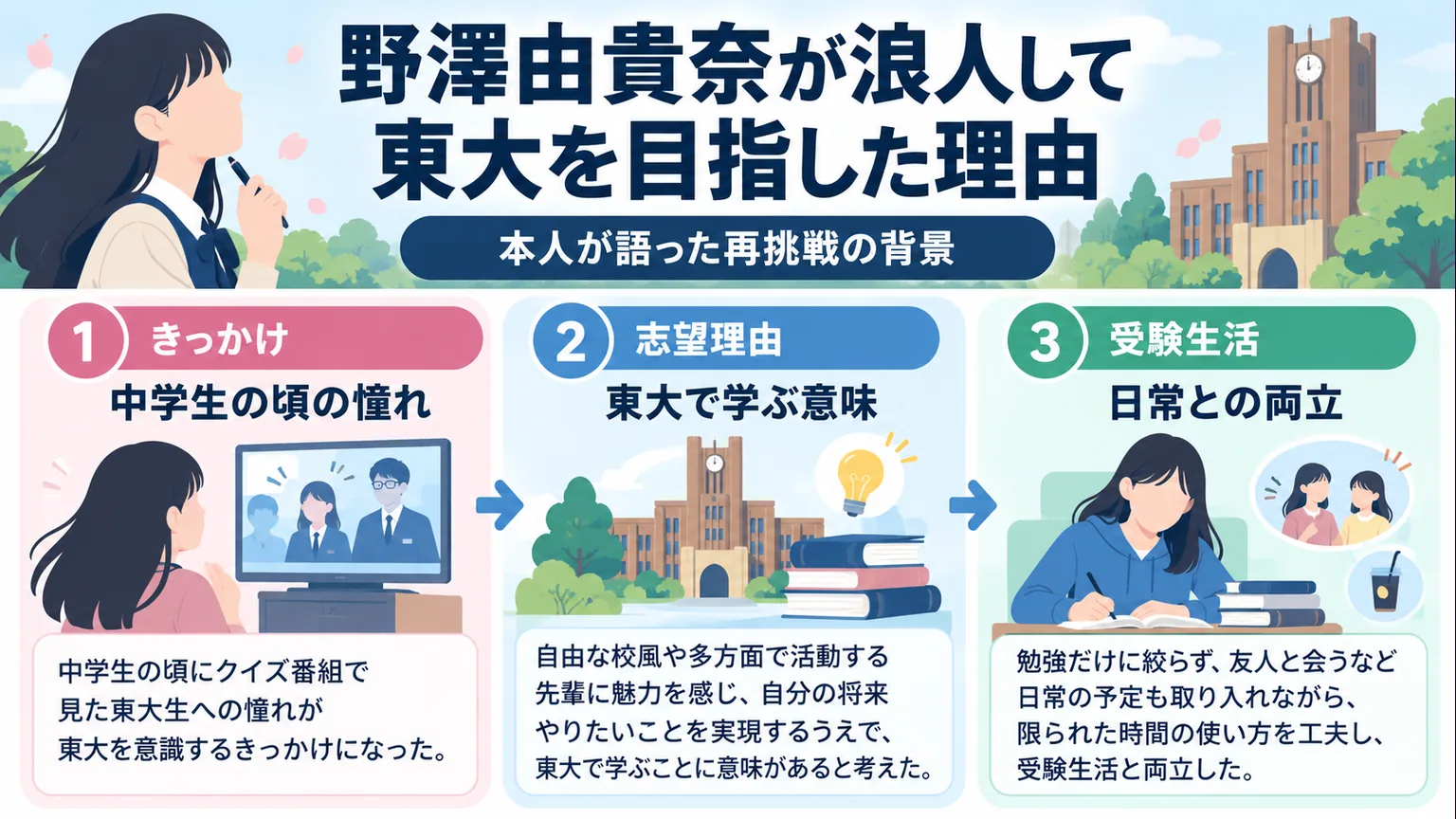 中学生の頃の憧れ、東大で学ぶ意味、日常との両立を示す図