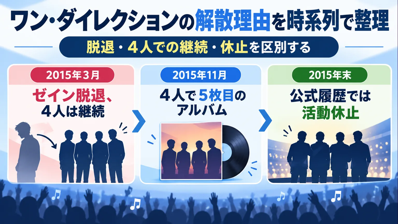 2015年3月のゼイン脱退、11月の4人のアルバム発売、年末の活動休止を並べた時系列