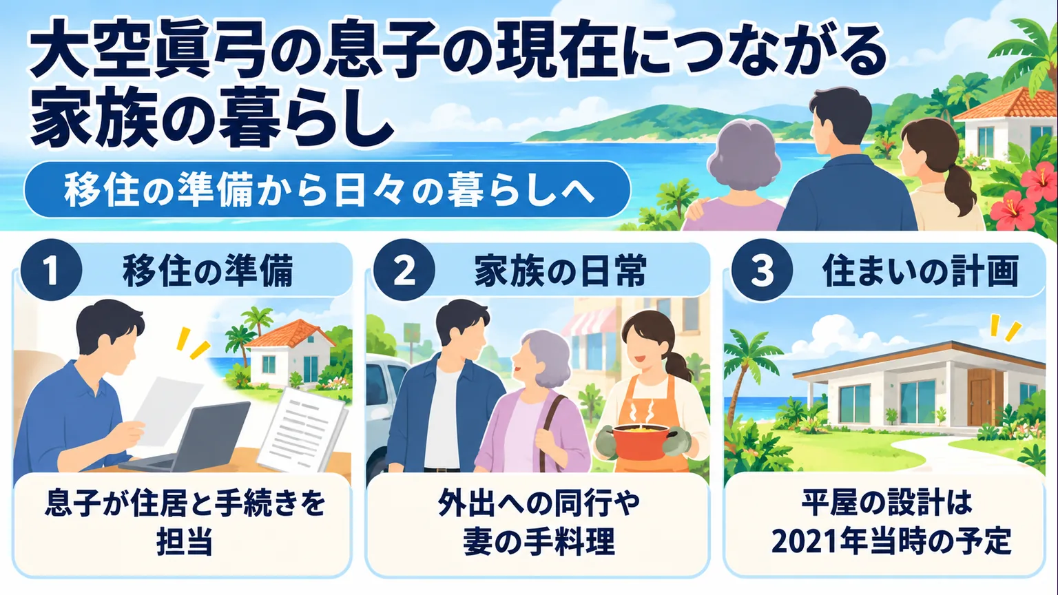 移住準備、家族の日常、2021年当時の平屋計画を3つの場面で示す図解