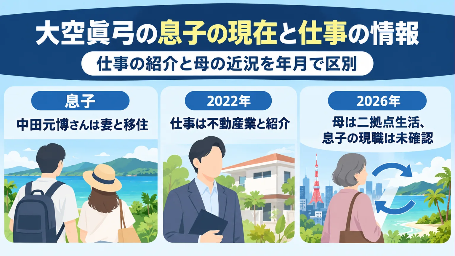 息子の移住、2022年の職業紹介、2026年の母の近況を3列に分けた図解
