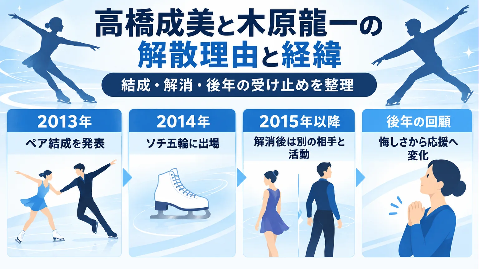 ペア結成、ソチ五輪、解消後の活動、後年の回顧を示す時系列図解