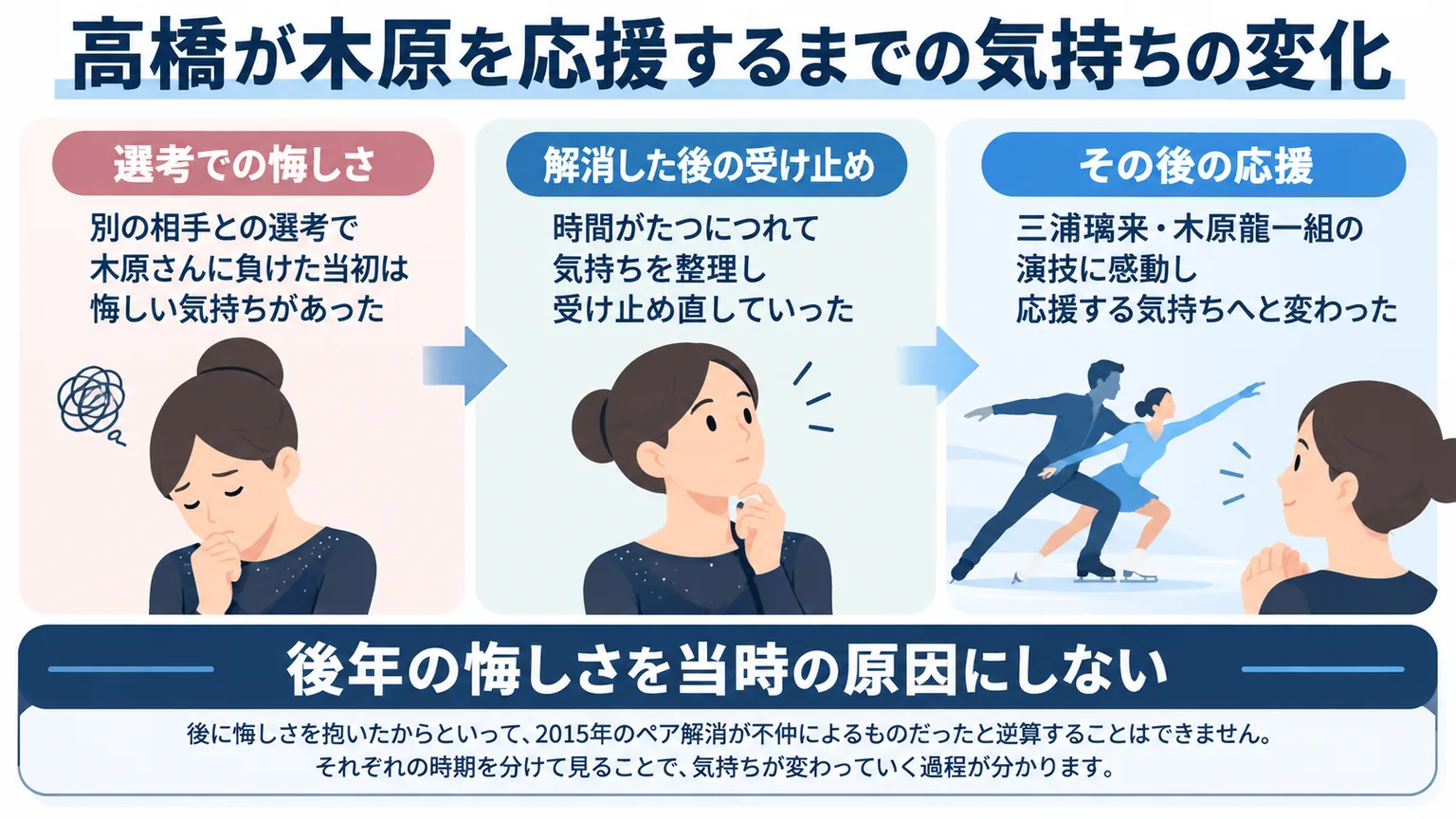 解消後の悔しさと応援への変化を時点ごとに分ける図解