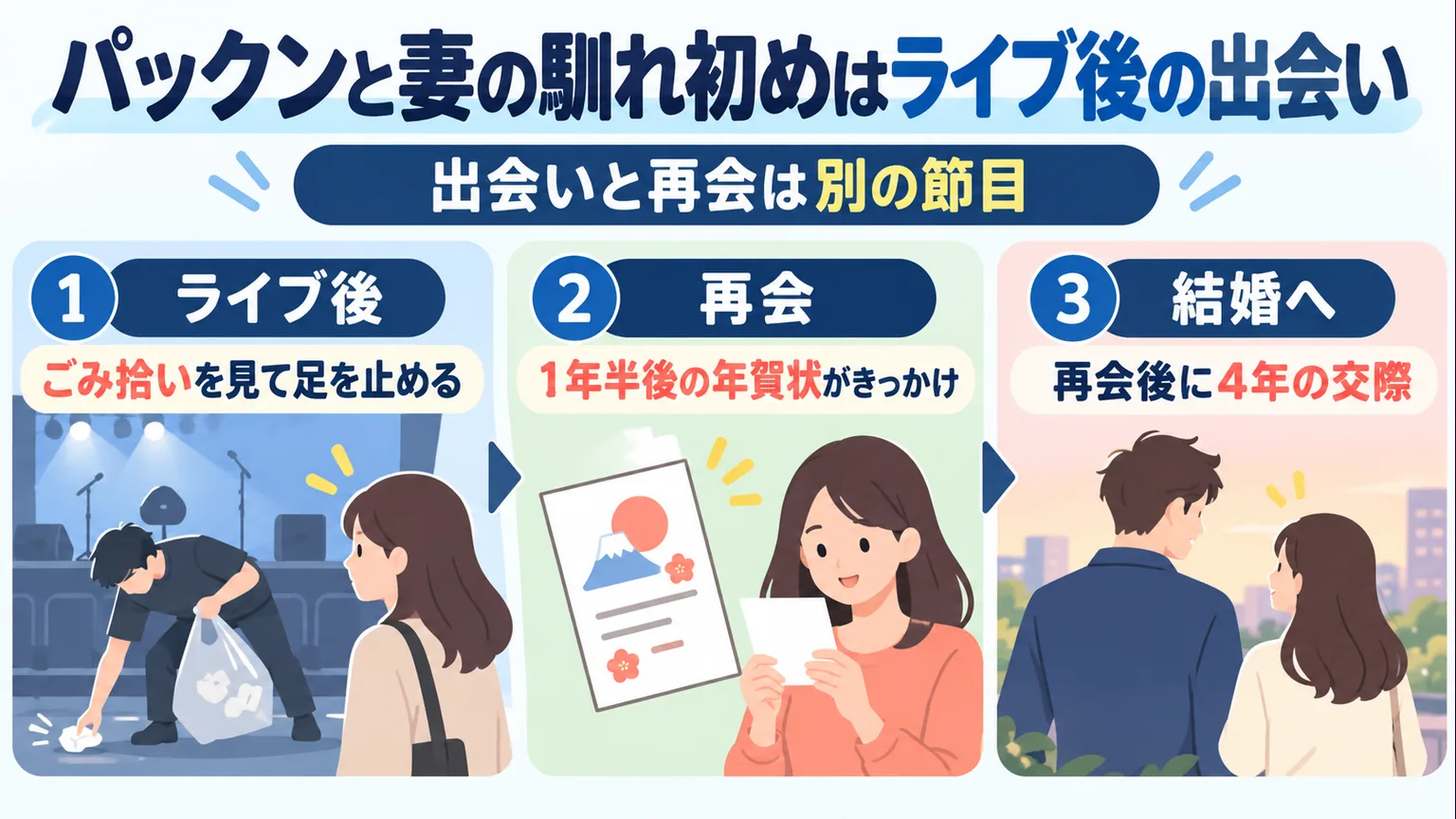 ライブ後の出会い、年賀状での再会、4年の交際を経た結婚を整理した図解