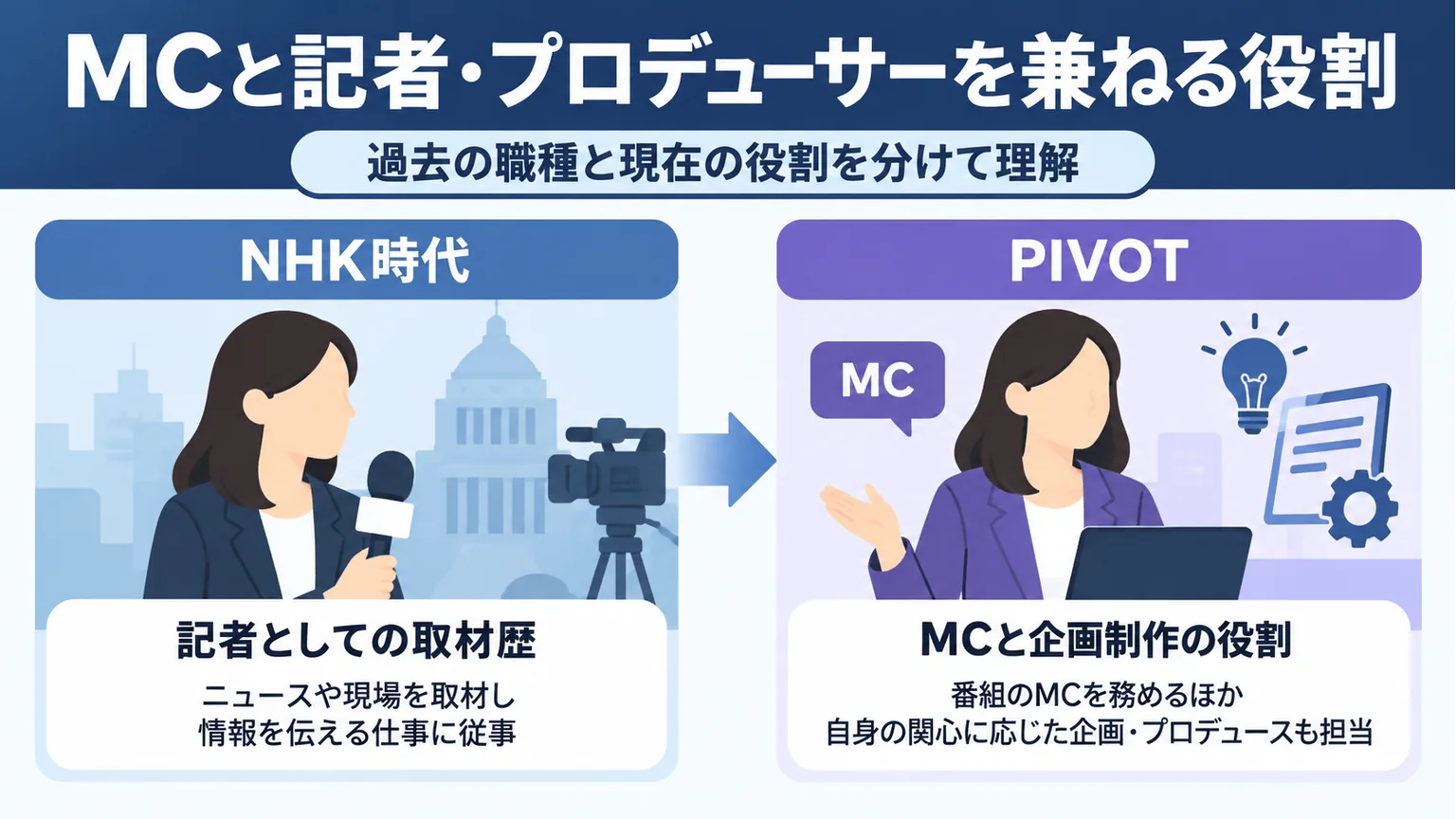 取材をする記者とMC・企画制作の役割を左右で比較した図解