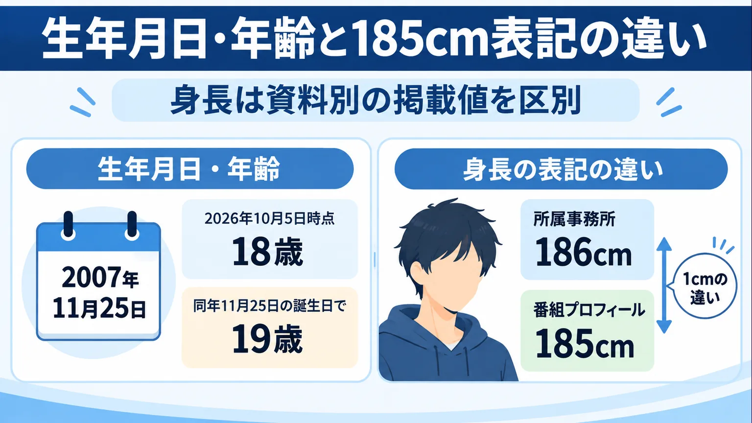 生年月日と2026年の年齢、所属事務所186cmと番組185cmの掲載値を比べた図解