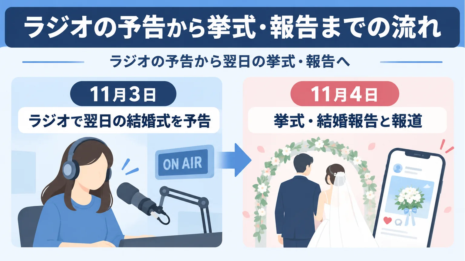 ラジオの予告から翌日の挙式・結婚報道へ進む2段階の図解