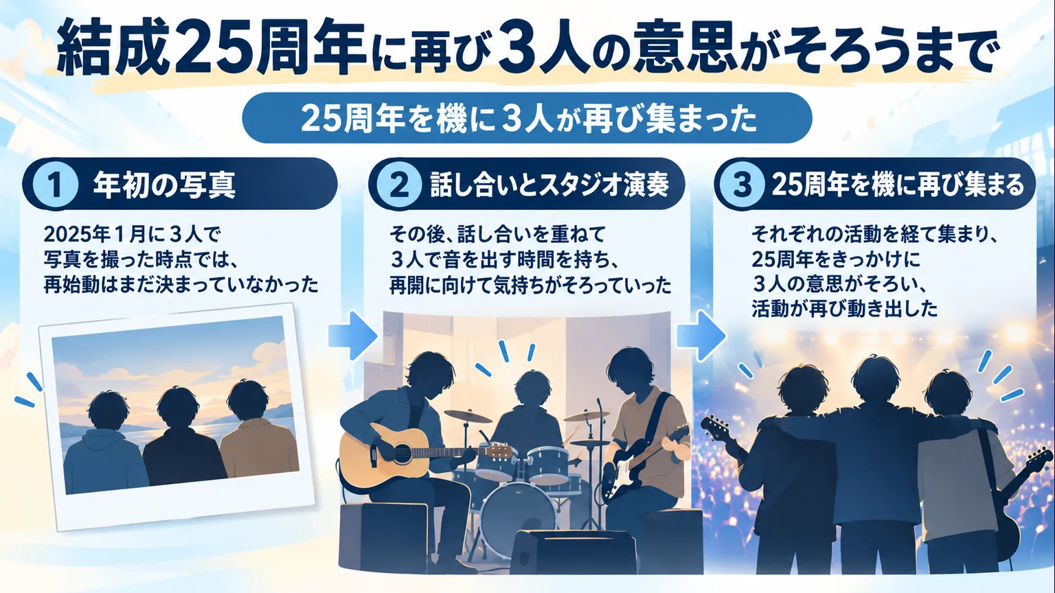 写真撮影時の未決定から話し合いと演奏へ進む流れの図