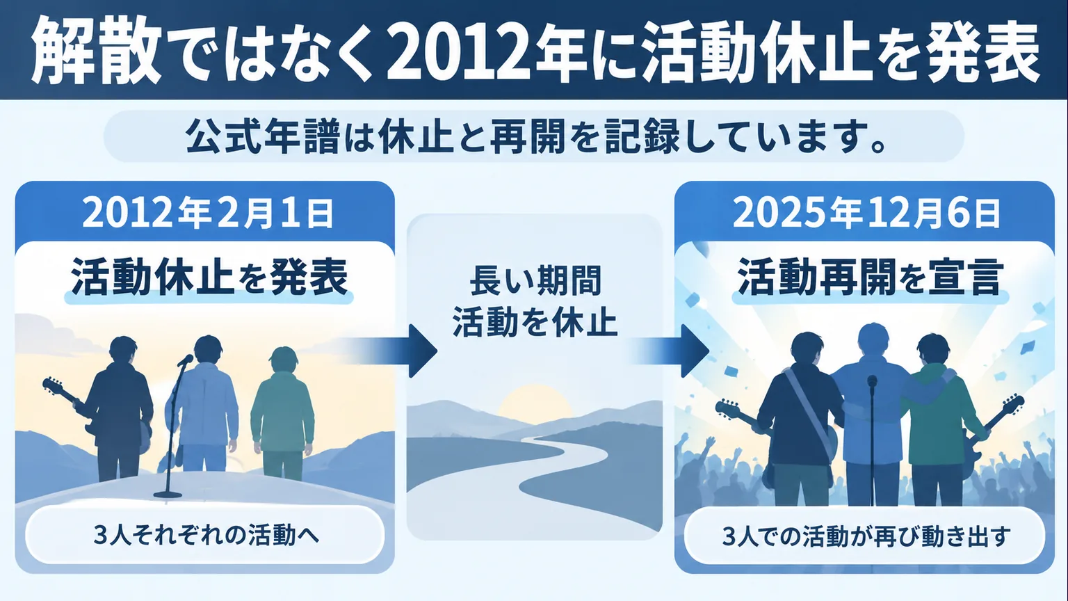 2012年の活動休止と2025年の再開を示した時系列図