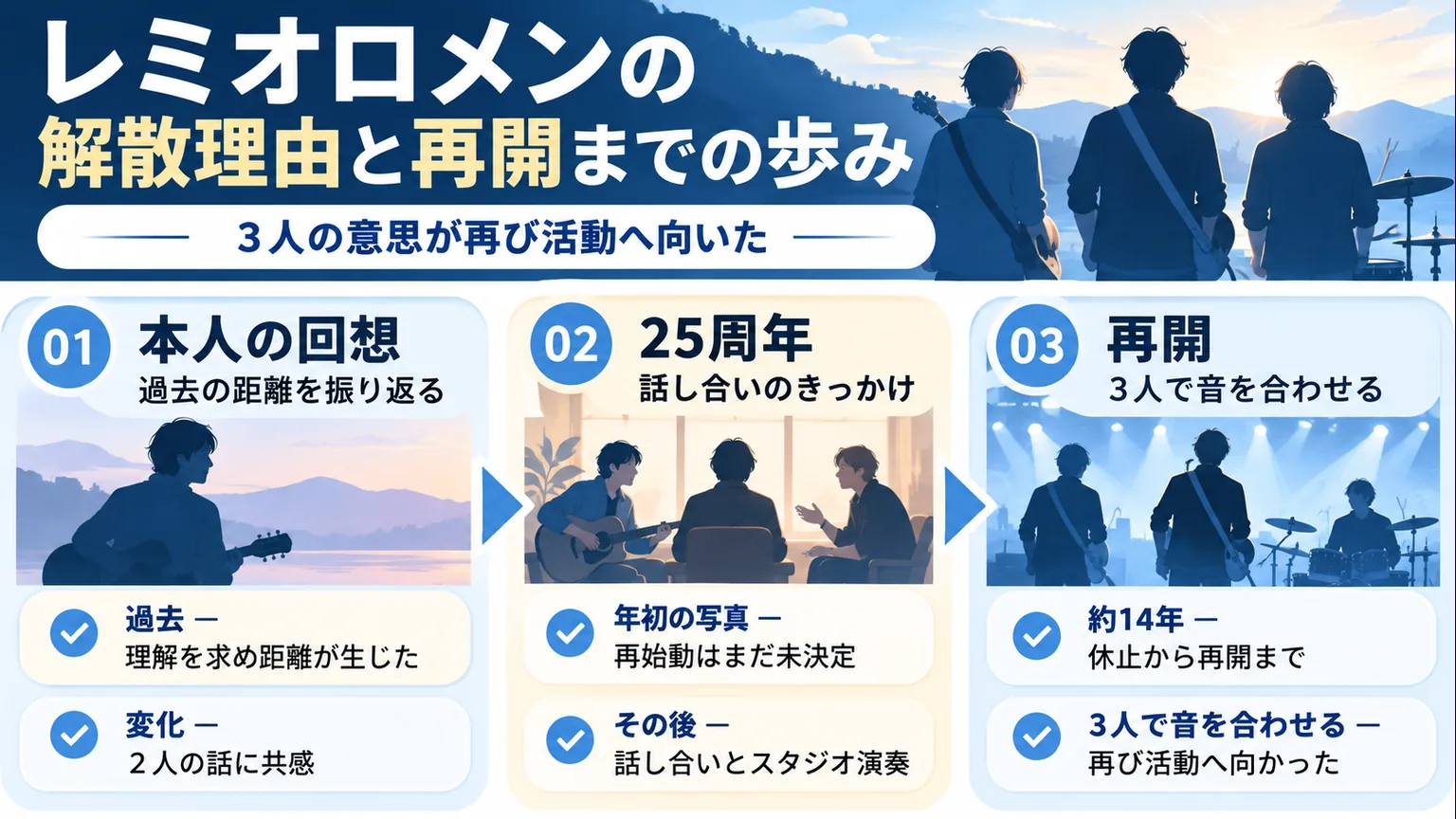 本人の回想と結成25周年、再開への歩みを示した図