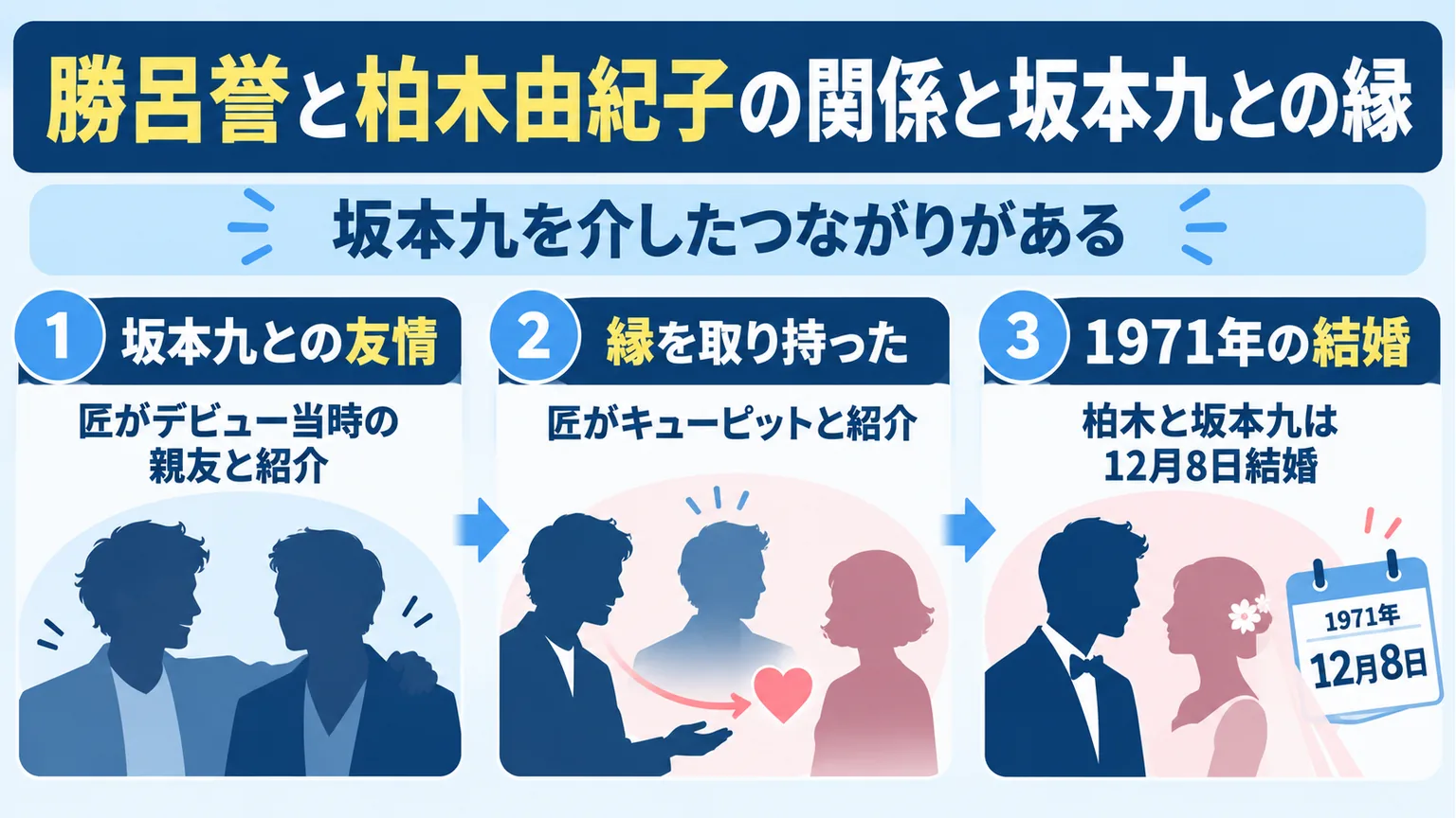 坂本九との友情と縁を取り持ったという紹介、1971年の結婚を整理した図解