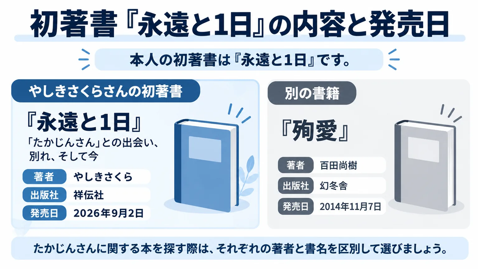 永遠と1日と殉愛を、著者と出版社と発売日で比較した図