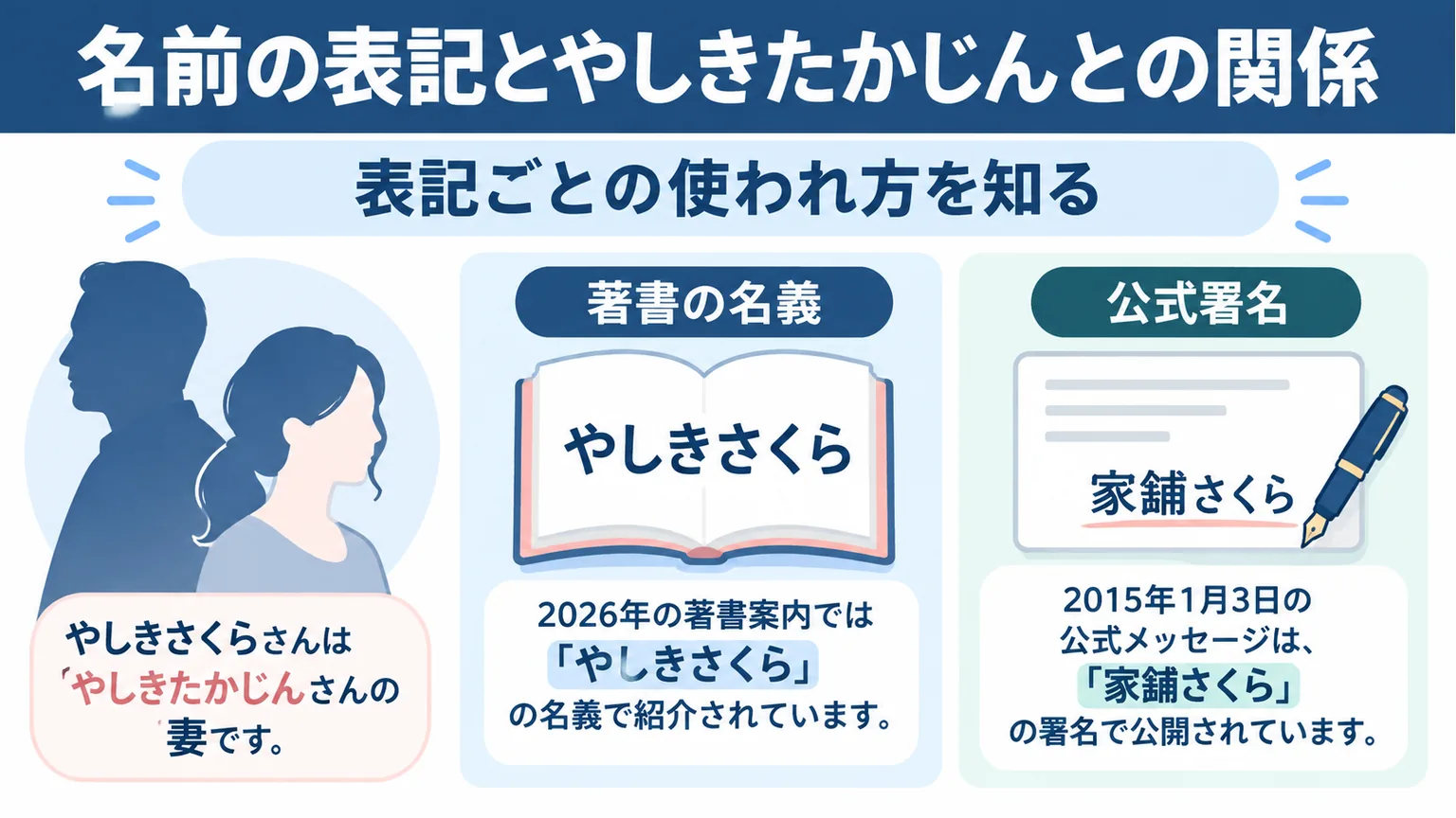 著書のやしきさくら名義と、公式メッセージの家鋪さくら名義の対応図