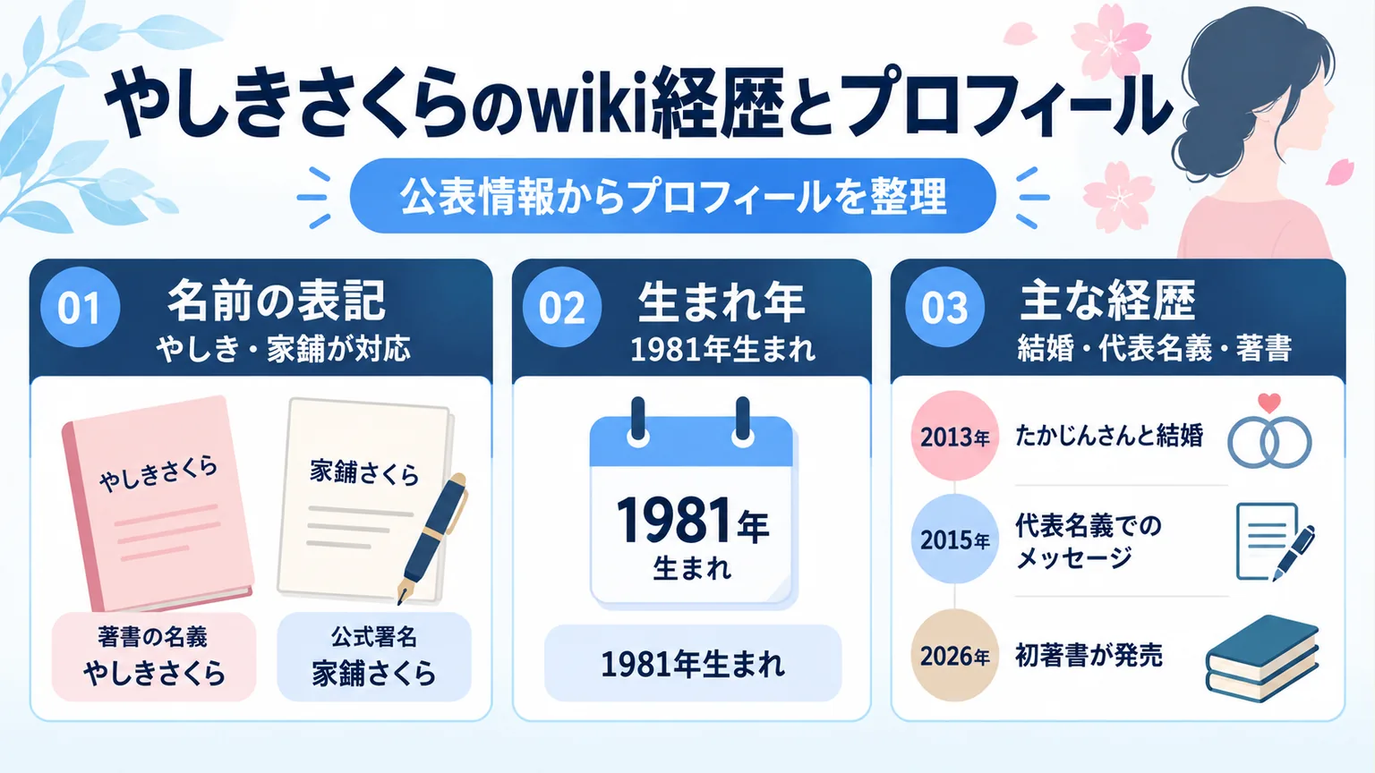 名前の表記、1981年の生まれ年、結婚と代表名義と著書の節目を示す図