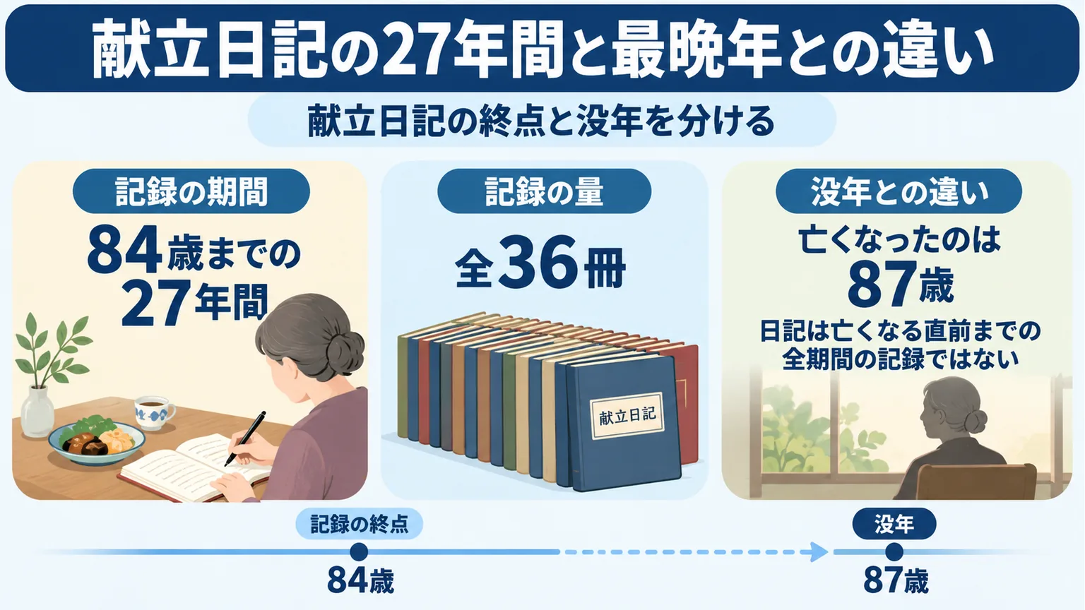 献立日記が84歳まで27年間・36冊続いたことと87歳の没年を分けた図解