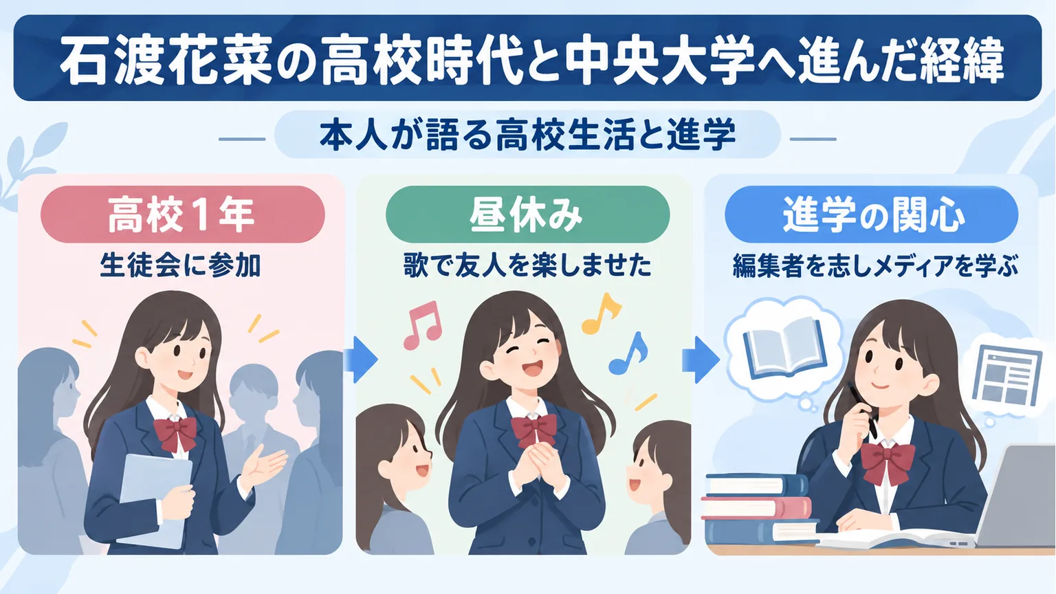 生徒会、昼休みの歌、編集者への関心を整理した図解