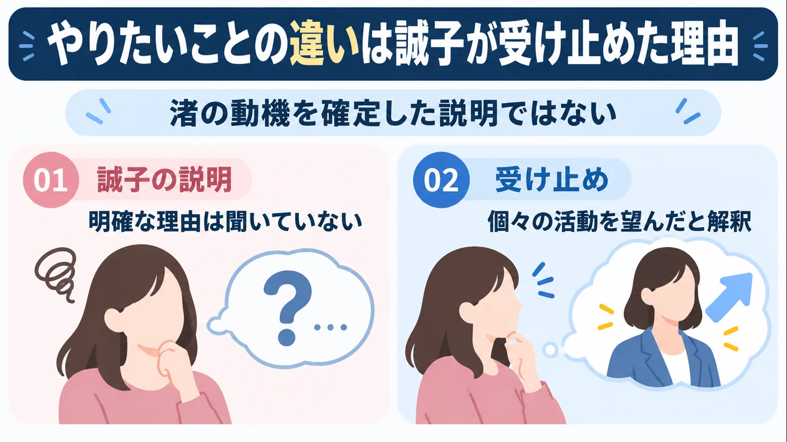 明確な理由は聞いていないという説明と誠子の解釈を区別する図解