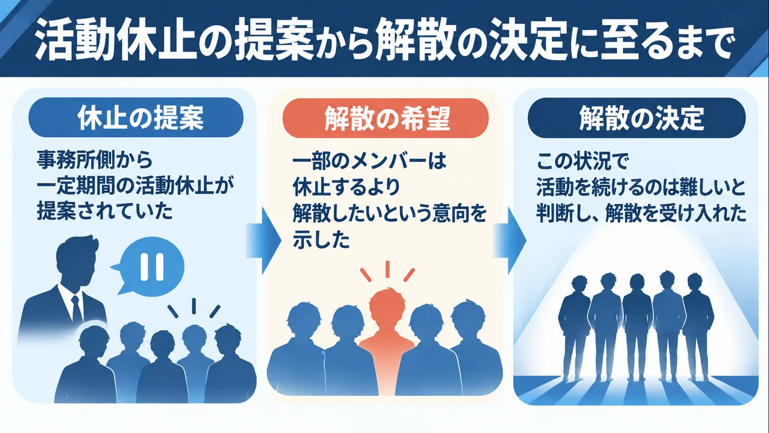 活動休止の提案と一部の解散希望を分けた図解