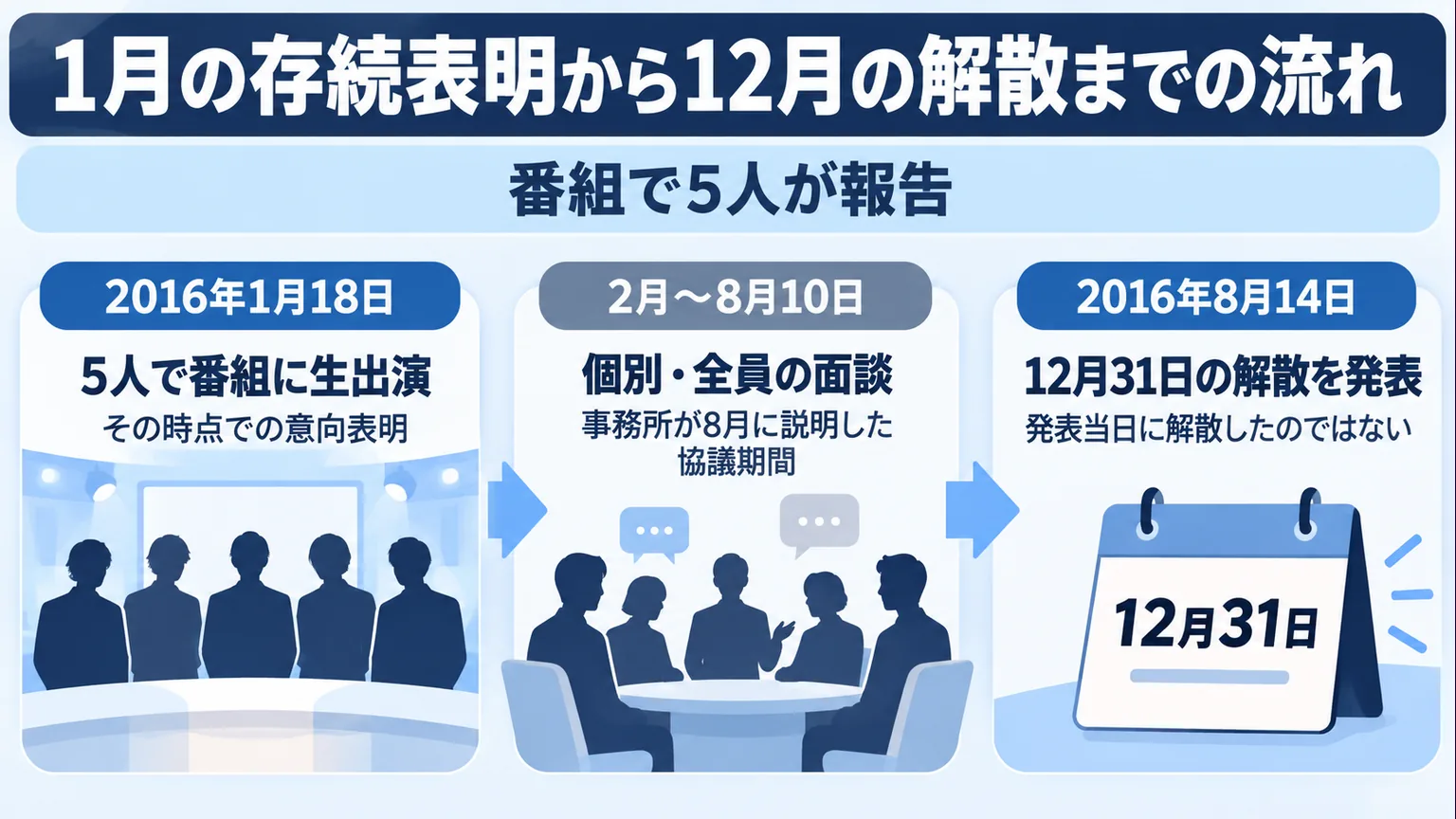 1月の番組出演と8月の解散発表を並べた時系列図