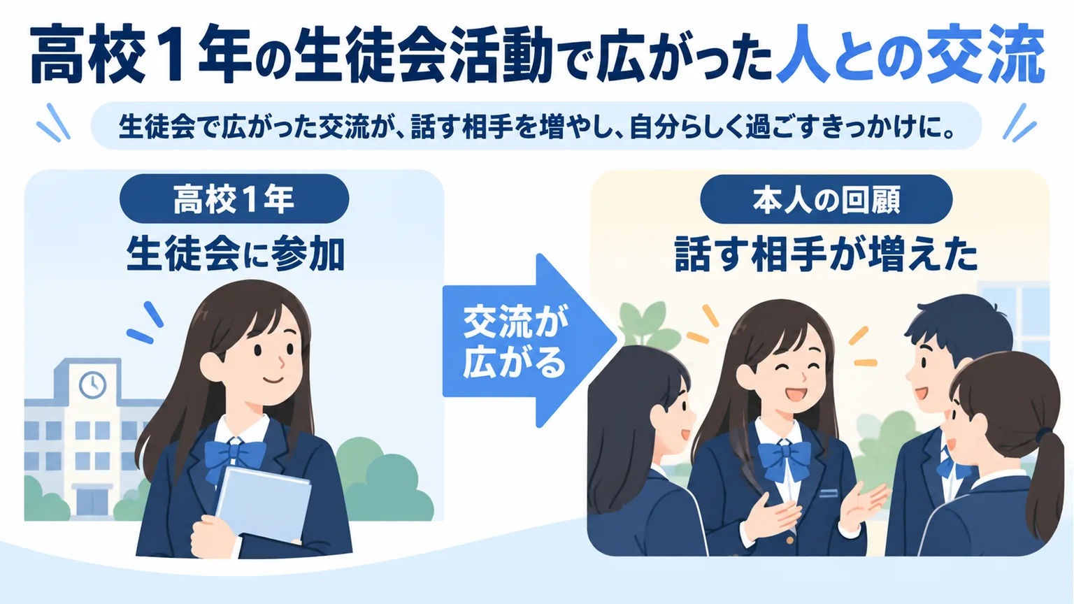 生徒会への参加と話す相手の増加を、匿名の学生の会話と矢印で示した図解