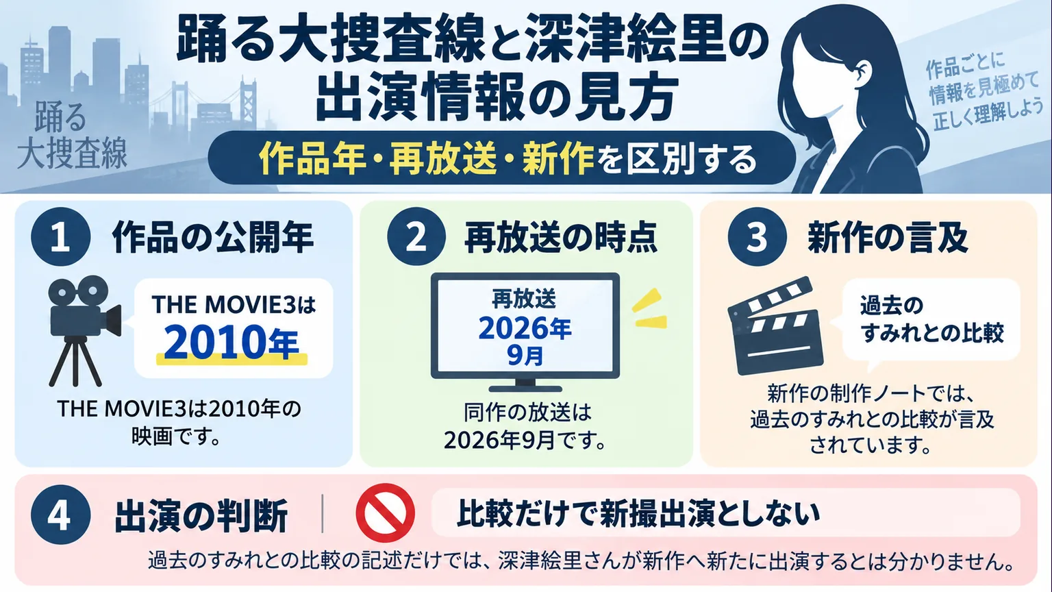 公開年、再放送、新作への言及と出演判断を区別する図解